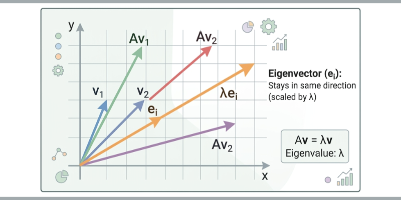 Eigenvalues and Eigenvectors Explained Intuitively