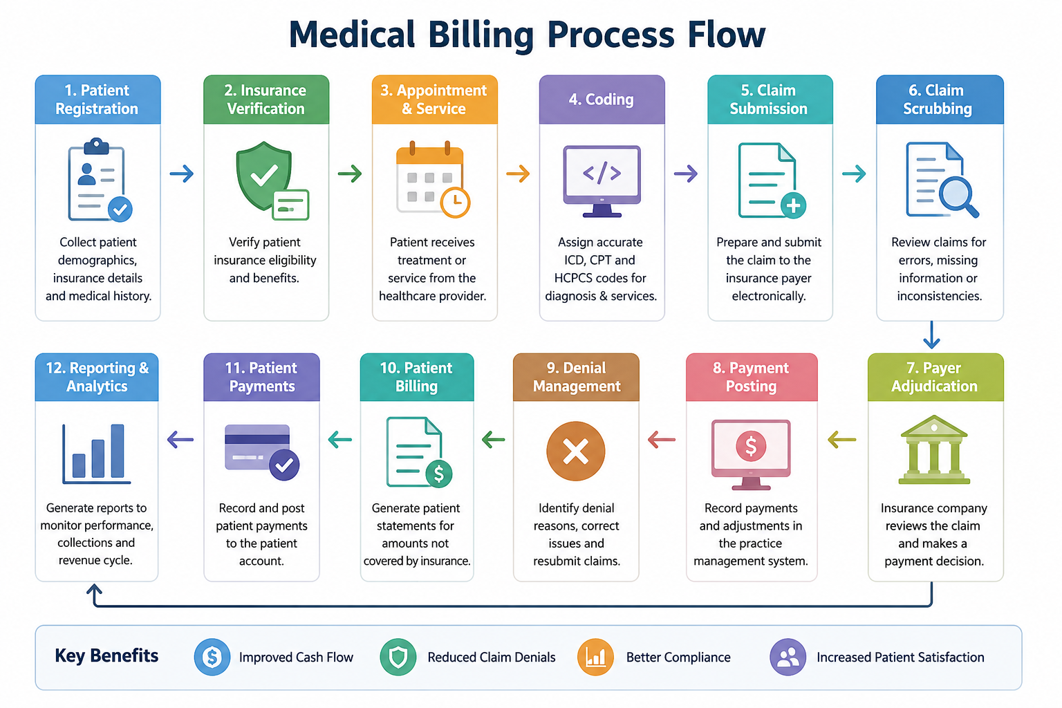 Account Receivable Management for Faster Healthcare Payments