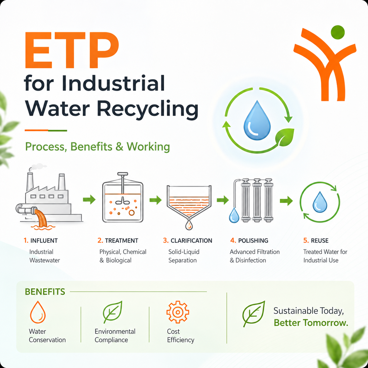 Effluent Treatment Plant (ETP): Smart Industrial Wastewater Treatment & Reuse Solutions