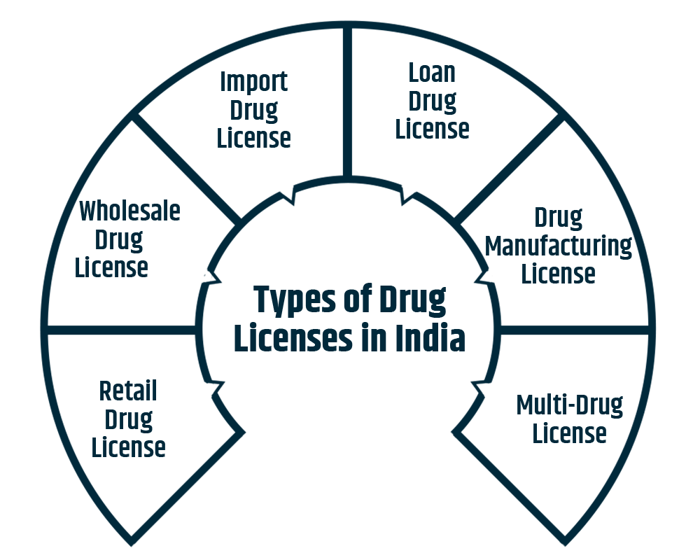 Comprehensive Guide to Obtaining a Medical Store License in India