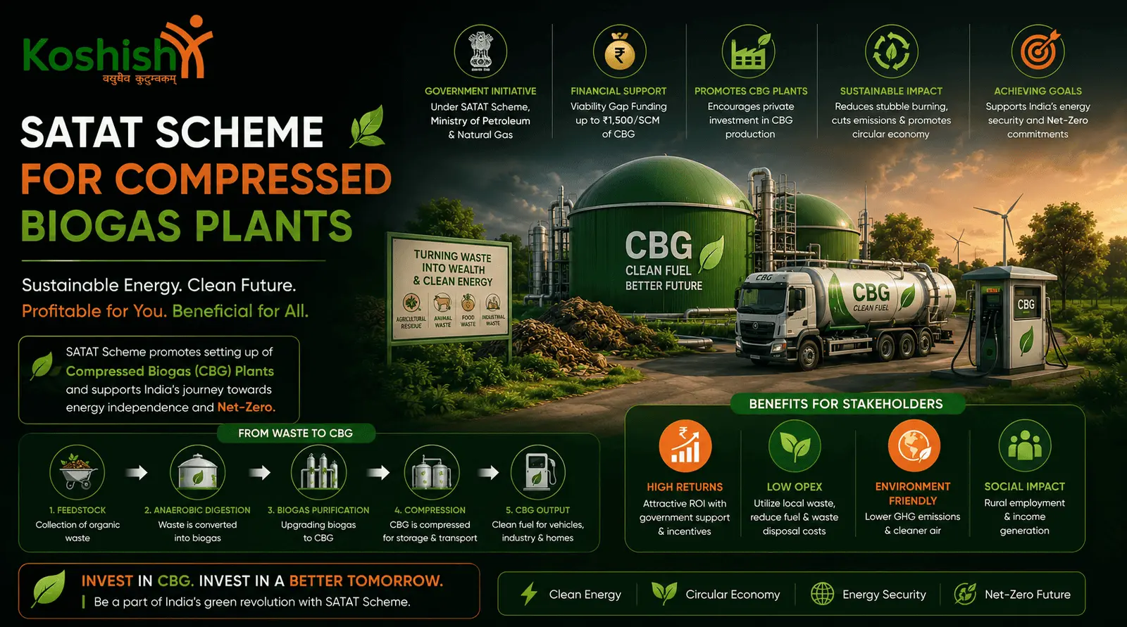 How to Set Up a CBG Plant ;-Under the SATAT Scheme: Complete Process for Entrepreneurs